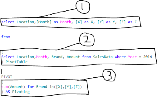 Pivoting in SQL-SERVER