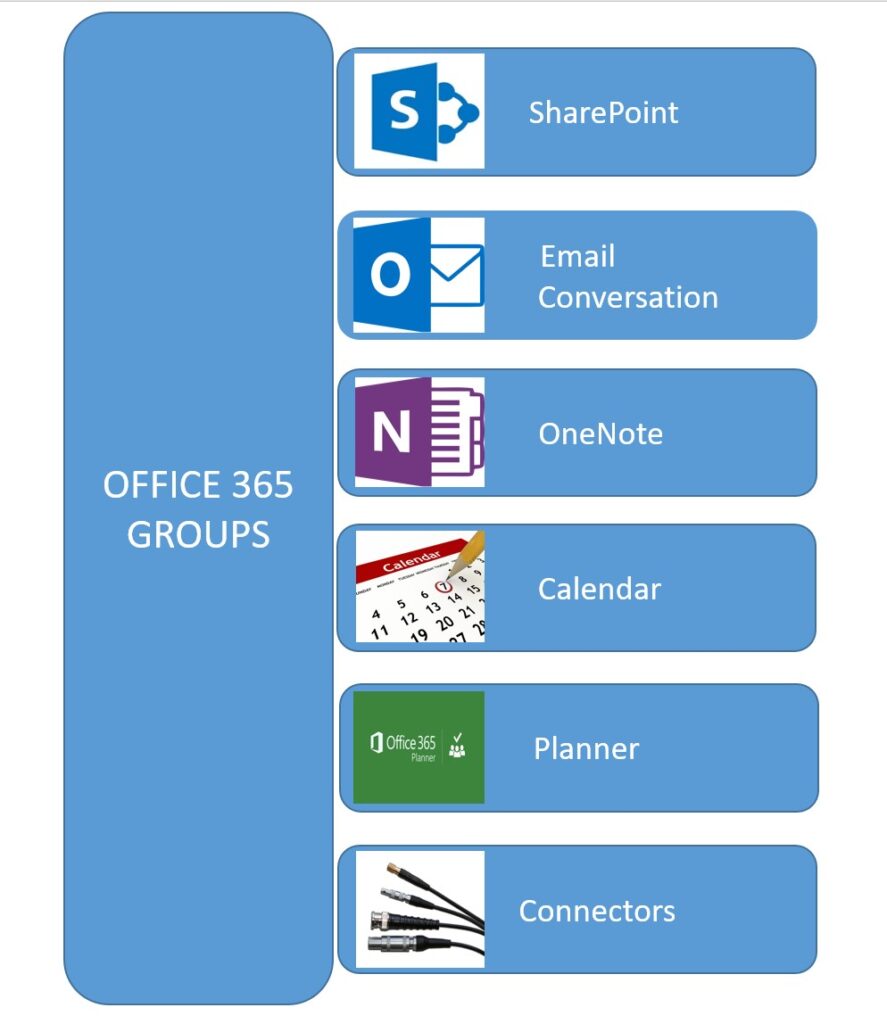 All about Microsoft Office 365 Groups