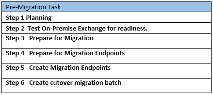 Moving from On-Premise to Office 365/Windows Azure