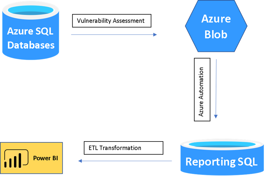 Consolidating Azure SQL Vulnerability Scan Reports Across Databases