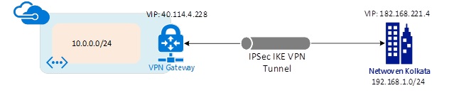 Microsoft Azure Site-to-Site VPN with SonicWALL OS