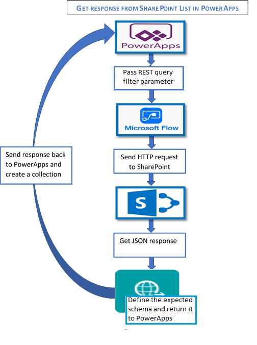 How to Get Filtered Items from SharePoint List to PowerApps using Microsoft Flow