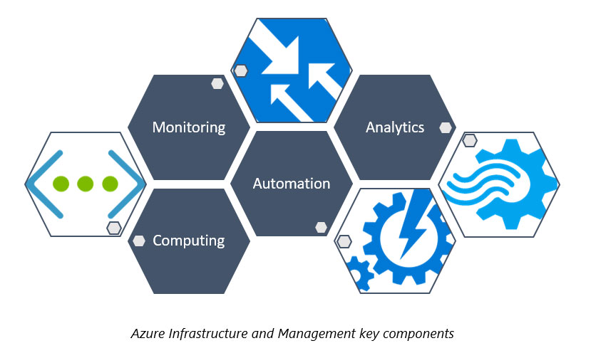 Azure Infrastructure Management in a Nutshell
