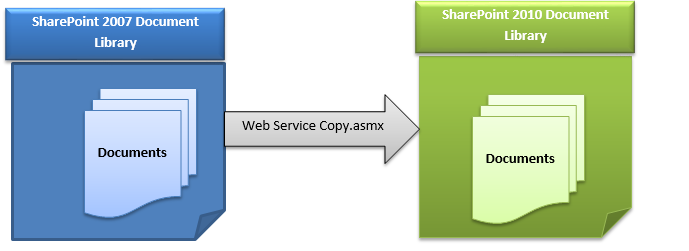Migrate Documents from MOSS 2007 to SharePoint 2010