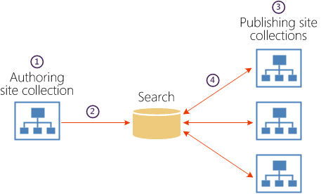 Building Public Sites with SharePoint 2013 using Cross-Site Publishing