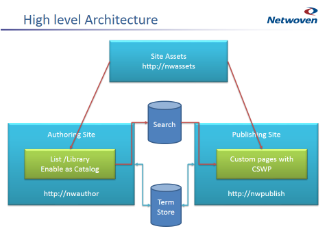 Building Public Sites with SharePoint 2013 using Cross-Site Publishing