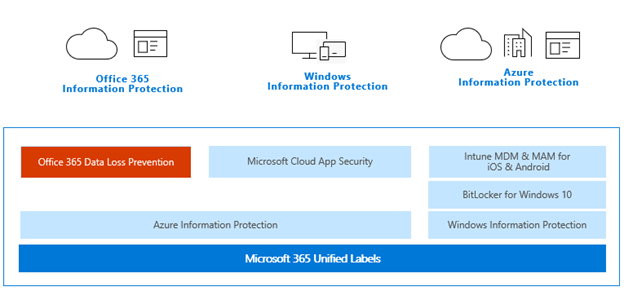 Best Practices for Microsoft Azure Information Protection