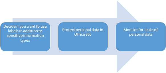 Best Practices for Microsoft Azure Information Protection