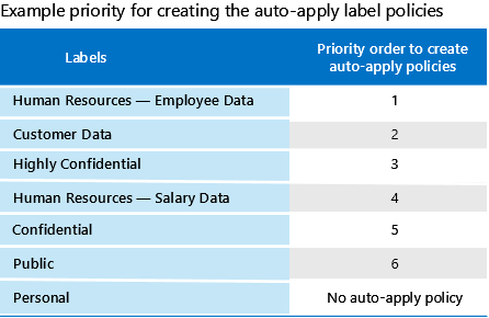 Best Practices for Microsoft Azure Information Protection