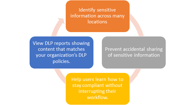 Best Practices for Microsoft Azure Information Protection