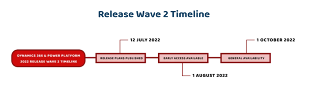 A comprehensive Overview of Microsoft Dynamics 365 2022 Release Wave 2