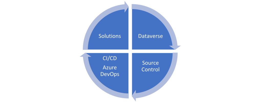A Guide to Successfully Integrating Azure DevOps with Power Apps