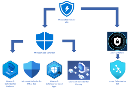 Configuring Microsoft Defender for Office 365