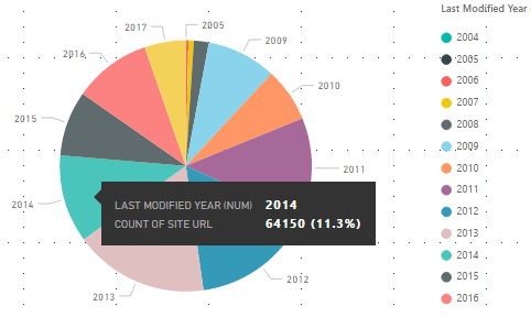 How to use Power BI in the context of SharePoint?