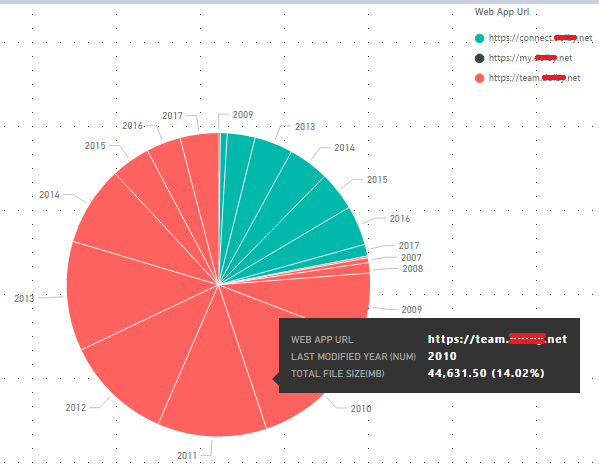 How to use Power BI in the context of SharePoint?