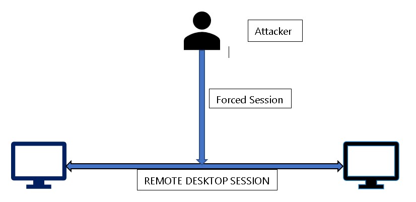 [Solved] CredSSP Encryption Oracle Remediation