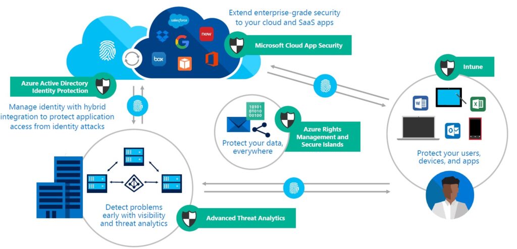 Azure Intune Device Security & Management 