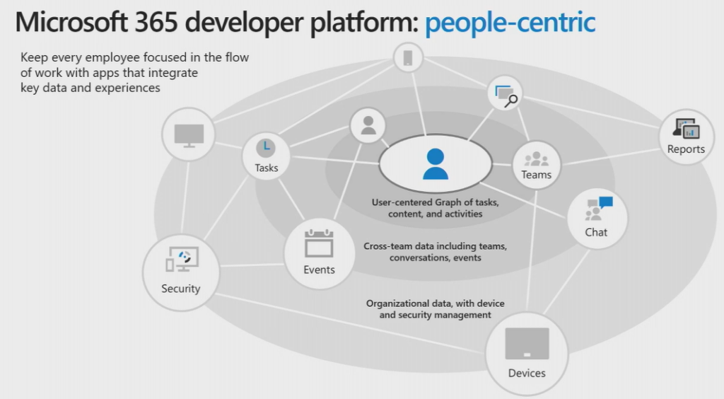 Takeaways on Microsoft 365 from the Ignite Tour