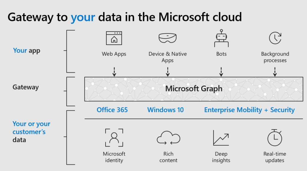 Takeaways on Microsoft 365 from the Ignite Tour