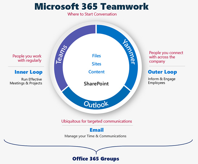 Microsoft 365 - for better running collaboration