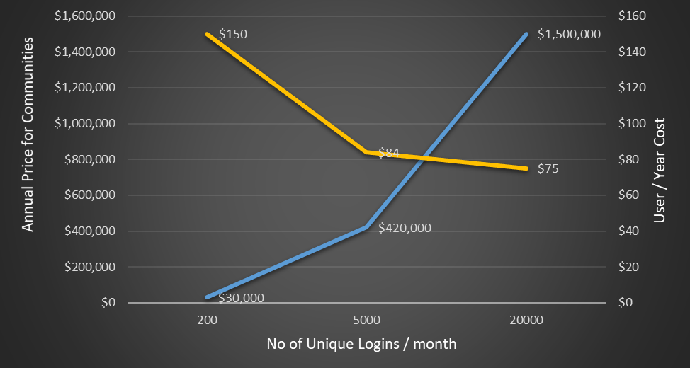 Are you paying too much for Salesforce Community Licenses?