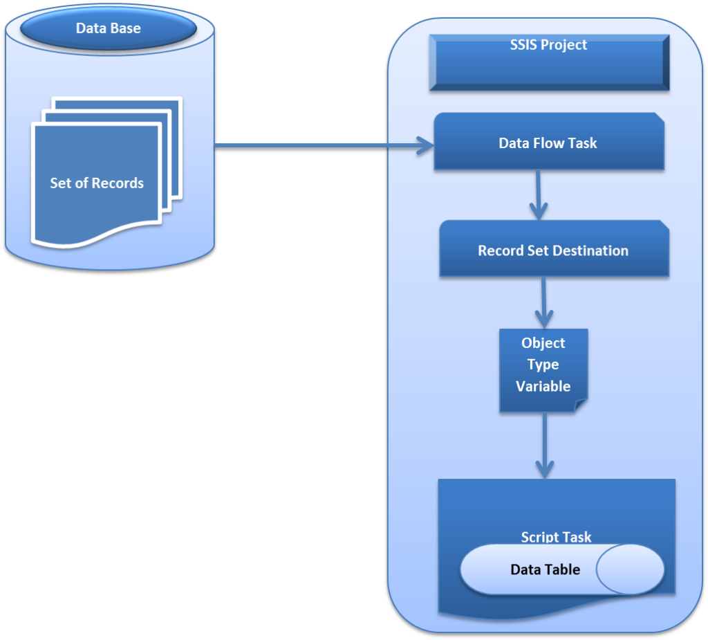 Retrieve Records in SSIS Script Task