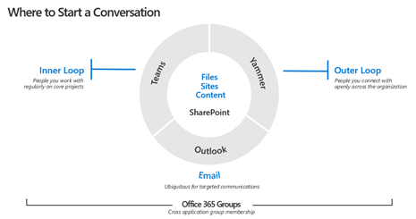 Security Assessment and Solutioning with Microsoft 365 Security and Compliance Center