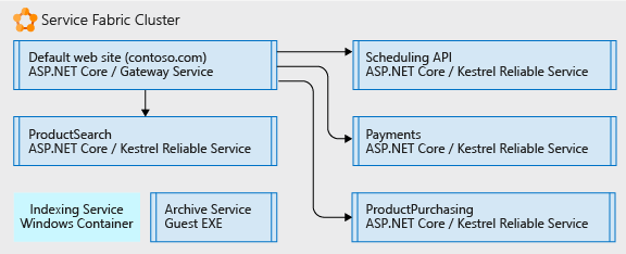 An Introduction to Azure Fabric Reliable Services