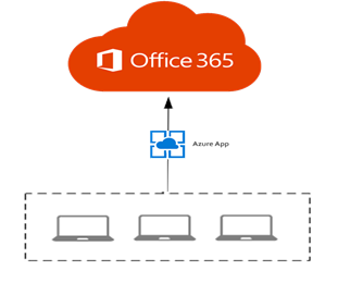 How to Avoid Throttling or Getting Blocked in SharePoint Online using SharePoint App Authentication