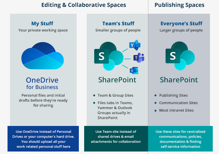 Office 365 Collaboration Tools: What to Use and When?