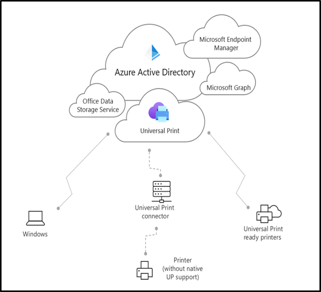 trompet lyd Egern Azure Universal Print Deployment Guide - Netwoven