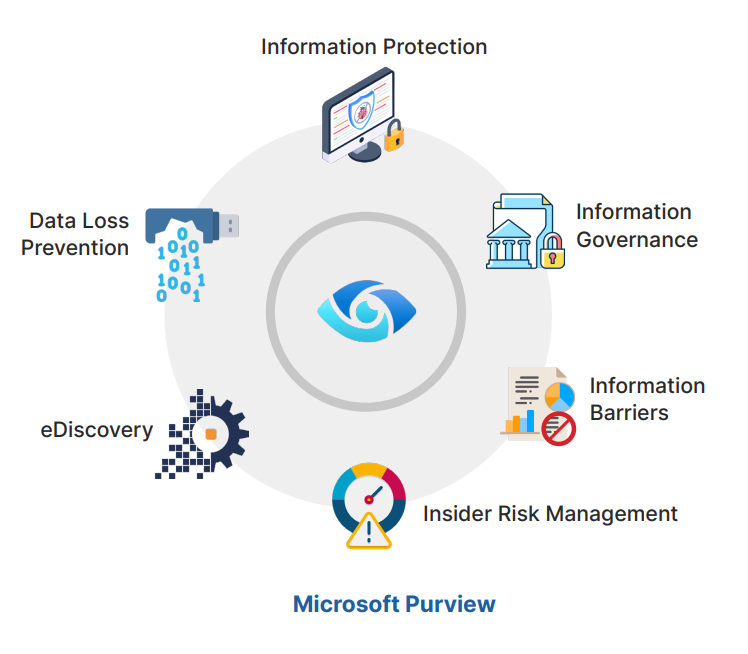 Sensitive Information Protection with Microsoft Purview