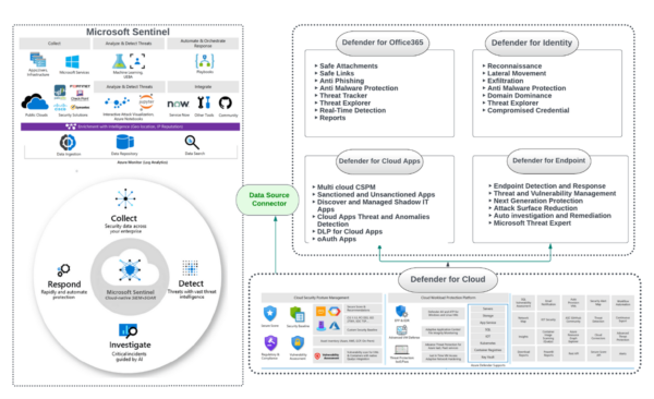 Threat Detection and Response with Microsoft Sentinel + XDR