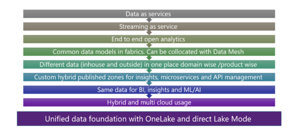 Data Observability using Microsoft Fabric