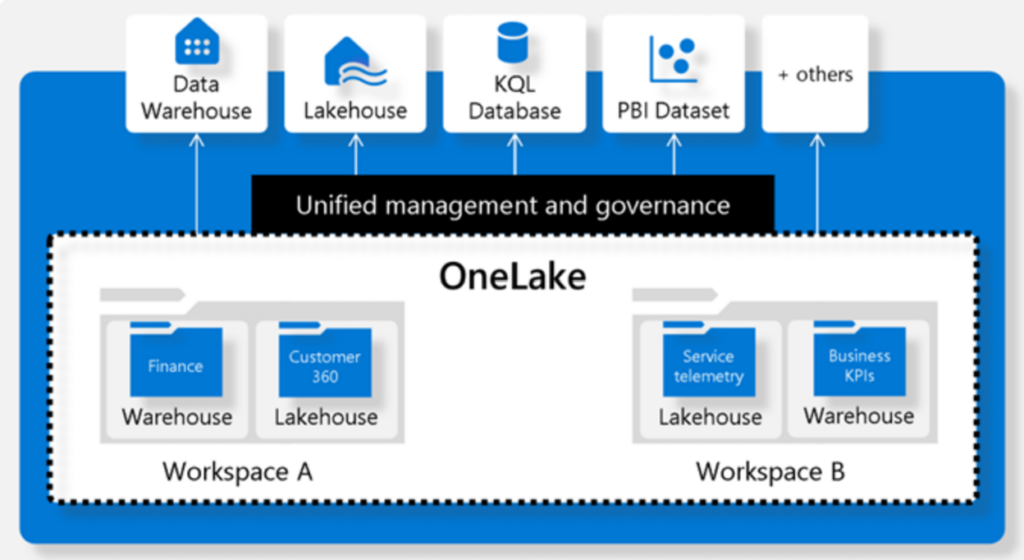 Using Power BI DirectLake in Microsoft Fabric - FourMoo