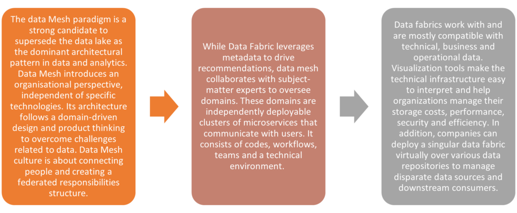 Data Fabric vs. Data Mesh – Navigating Modern Data Architecture