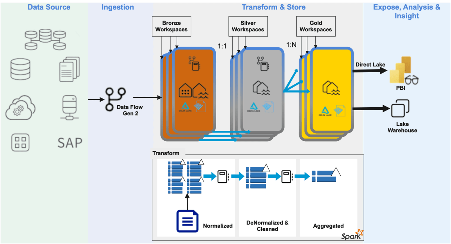 Design A Consumer Centric Data Architecture With Microsoft Fabric Lakehouse Netwoven 3896