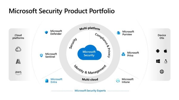 Why Microsoft Security Modernization Should Top Your Investment Priority List