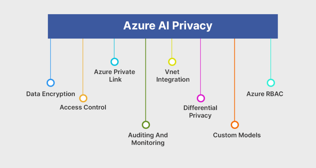 ChatGPT : Azure AI privacy