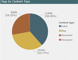 Jive Content Inventory & Analysis Using Power BI