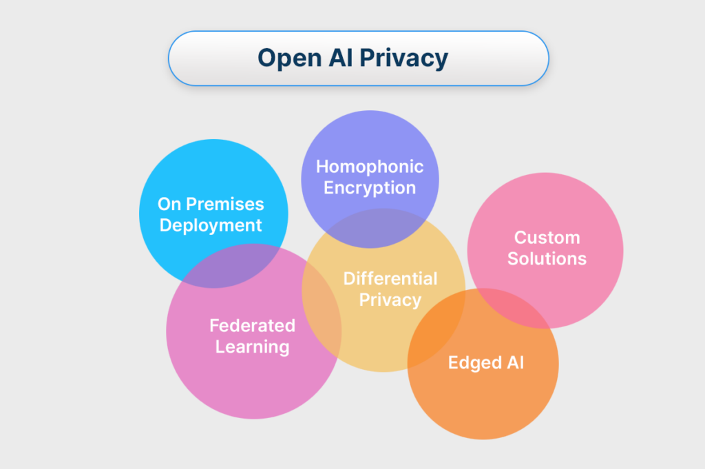 ChatGPT - The open AI privacy