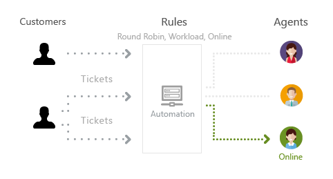 How to Auto Assign Tickets to Support Desk 