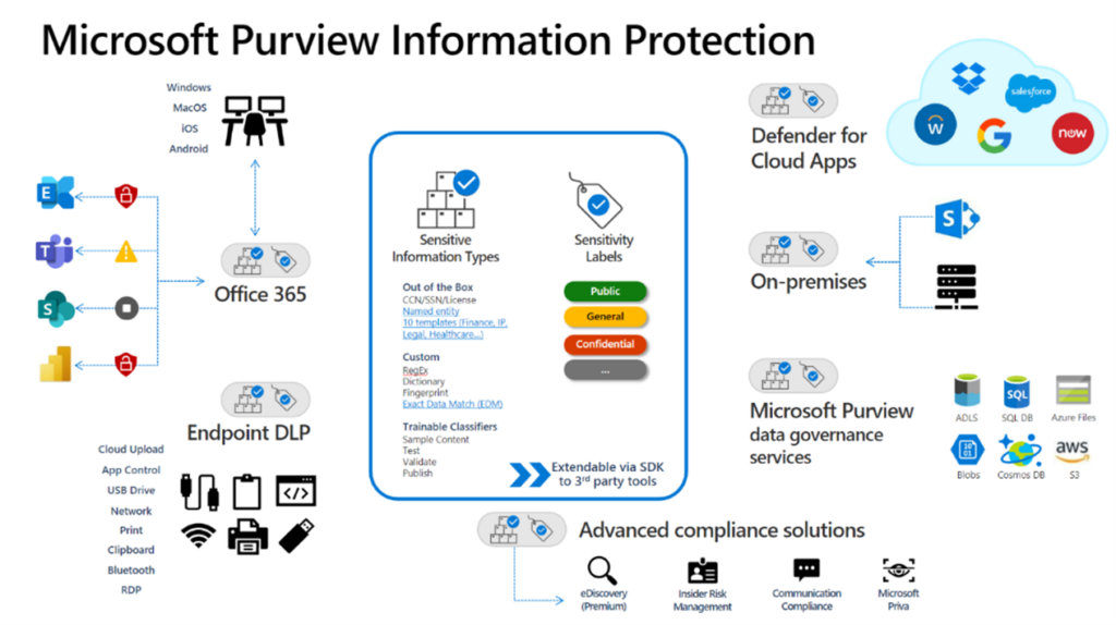Microsoft Purview Information protection