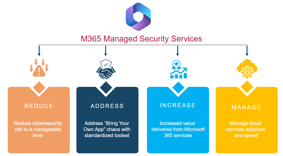 Microsoft 365 Managed Security Services