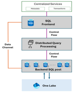Microsoft Fabric Warehouse Deep Dive into Polaris Analytic Engine ...