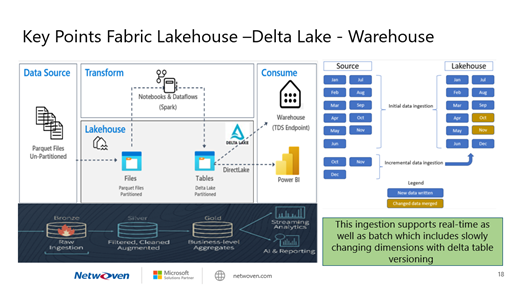 key points Fabric lakehouse - Delta Lake