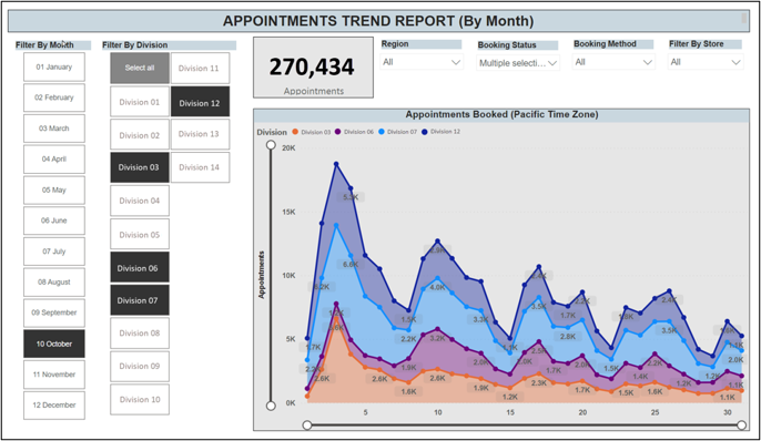 Assessing Appointment Trends Using Dynamics 365