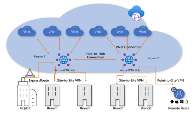 network architecture using Virtual WAN.