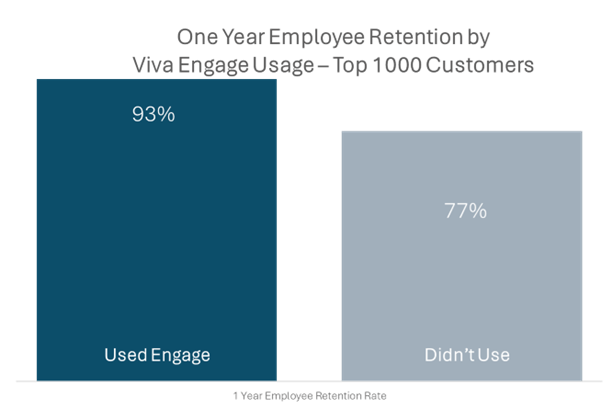 7 Reasons to Migrate from Workplace to VIVA Engage - employee retention
