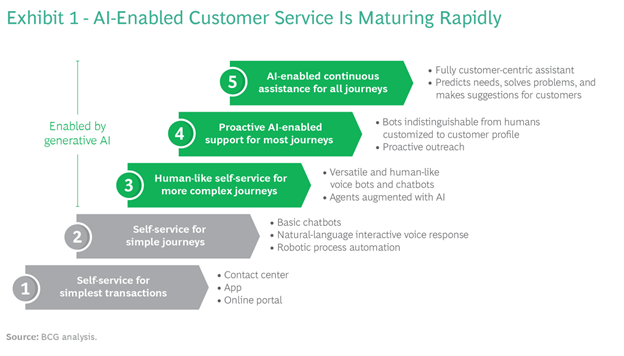 Revolutionizing Customer Service with Generative AI 